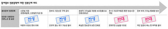 참여정부 언론정책에 대한 언론단체 태도    ※사진을 클릭하시면 크게 보실 수 있습니다.