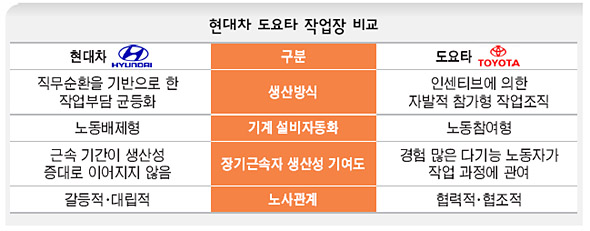 현대차 도요타 작업장 비교