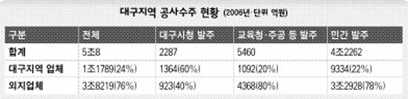 대구지역 공사주주 현황