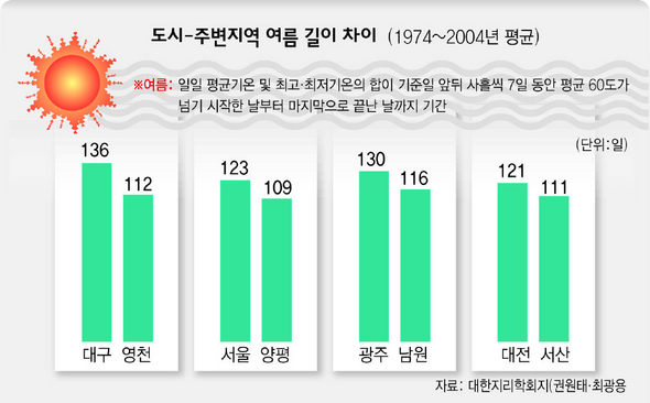 도시-주변지역 여름 길이 차이