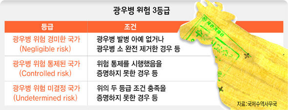 광우병 위험 3등급