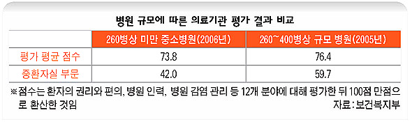 병원 규모에 따른 의료기관 평가 결과 비교