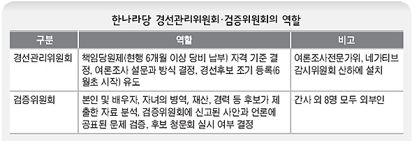 한나라당 경선관리위원회·검증위원회의 역할