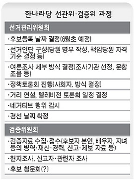 한나라당 선관위·검증위 과정