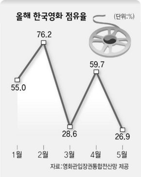 올해 한국영화 점유율