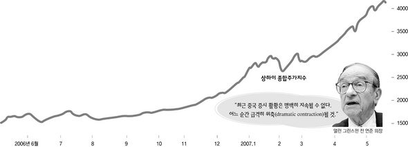 상하이 종합주가지수