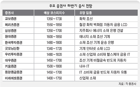 주요 증권사 하반기 증시 전망