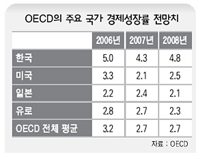 OECD의 주요 국가 경제성장률 전망치