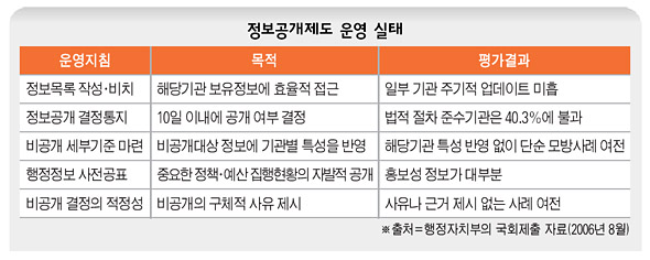 정보공개제도 운영 실태