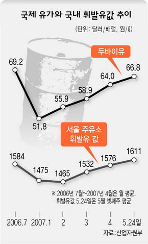 국제유가와 국내 휘발유값 추이