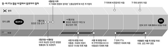 한-미FTA 협사아 타결에서 발효까지 절차 ※ 이미지를 클릭하시면 원본 이미지를 보실 수 있습니다.