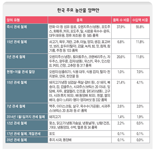 한국 주요 농산물 양허안