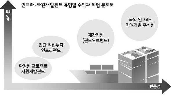 인프라 자원개발펀드 유형별 수익과 위험 분포도