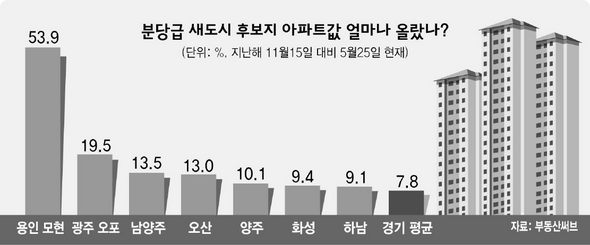 분당급 새도시 후보지 아파트값 얼마나 올랐나?