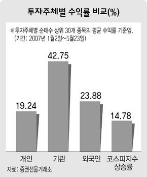 투자 주체별 수익률 비교