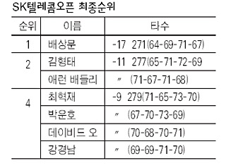 SK텔레콤오픈 최종순위