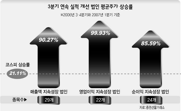 3분기 연속 실적 개선 법인 수익률