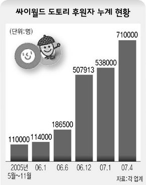 싸이월드 도토리 후원자 누계 현황