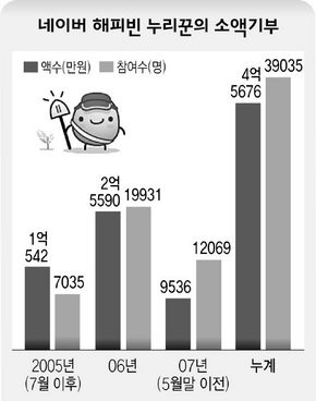 네이버 해피빈 누리꾼의 소액기부