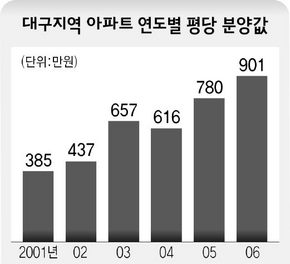 대구지역 아파트 연도별 평당 분양값