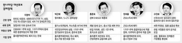 한나라당 대선후보 경제정책 ※ 이미지를 클릭하시면 원본 이미지를 보실 수 있습니다.