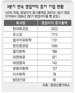 3분기 연속 영업이익 증가 기업 현황