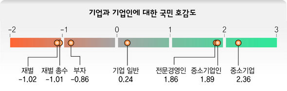 기업과 기업인에 대한 국민 호감도