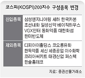 코스피(KOSPI)200지수 구성종목 변경