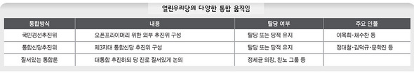 열린우리당 다양한 통합 움직임 ※ 이미지를 클릭하시면 원본 이미지를 보실 수 있습니다.