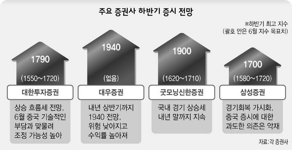  주요 증권사  하반기 증시 전망