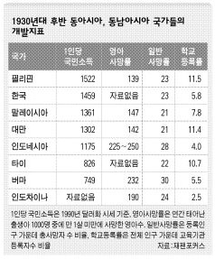 1930년대 후반 동아시아, 동남아시아 국가들의 개발지표