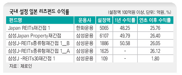 국내 설정 일본 리츠펀드 수익률