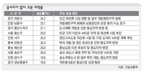  공시지가 많이 오른 지역들 