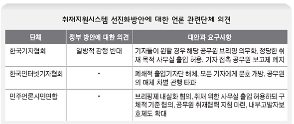 취재지원시스템 선진화방안에 대한 언론 관련단체 의견