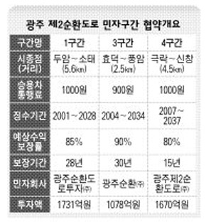 광주 제2순환도로 민자구간 협약개요