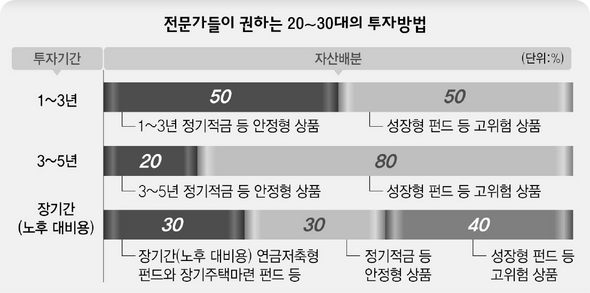 전문가들이 권하는 20~30대의 투자방법