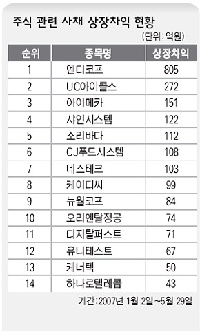 주식 관련 사채 상장차익 현황