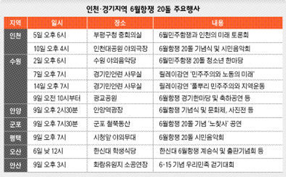 인천·경기 6월 항쟁 20돌 주요행사
