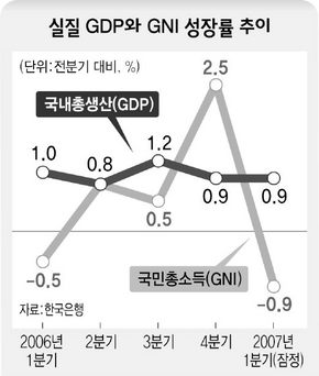 실질 GDP와 GNI 성장률 추이