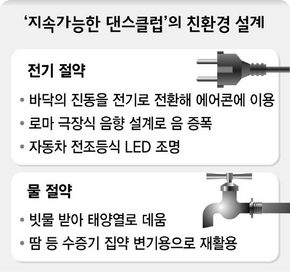 ‘지속가능한 댄스클럽’의 친환경 설계