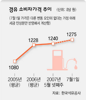 경유 소비자가격 추이