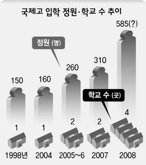 국제고 입학 정원 ·학교 수 추이