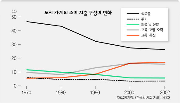도시 가계의 소비 지출 구성비 변화
