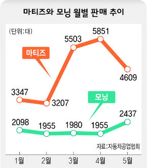 마티즈와 모닝 월별 판매 추이.