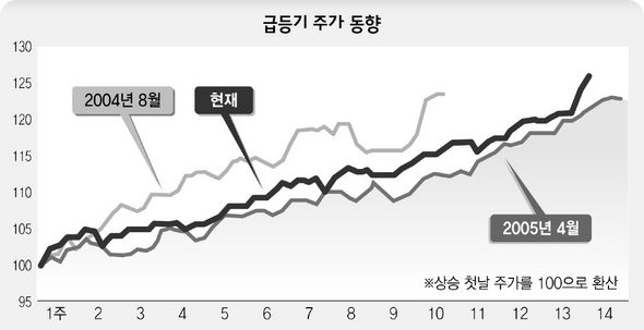 급등기 주가 동향