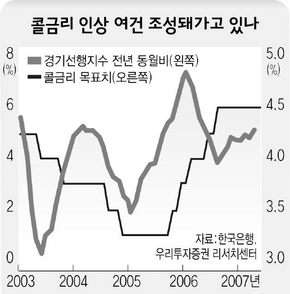 콜금리 인상 여건 조성돼가고 있나