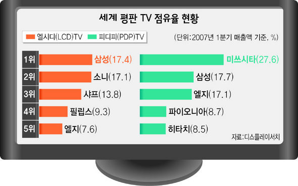 세계 평판 TV 점유율 현황