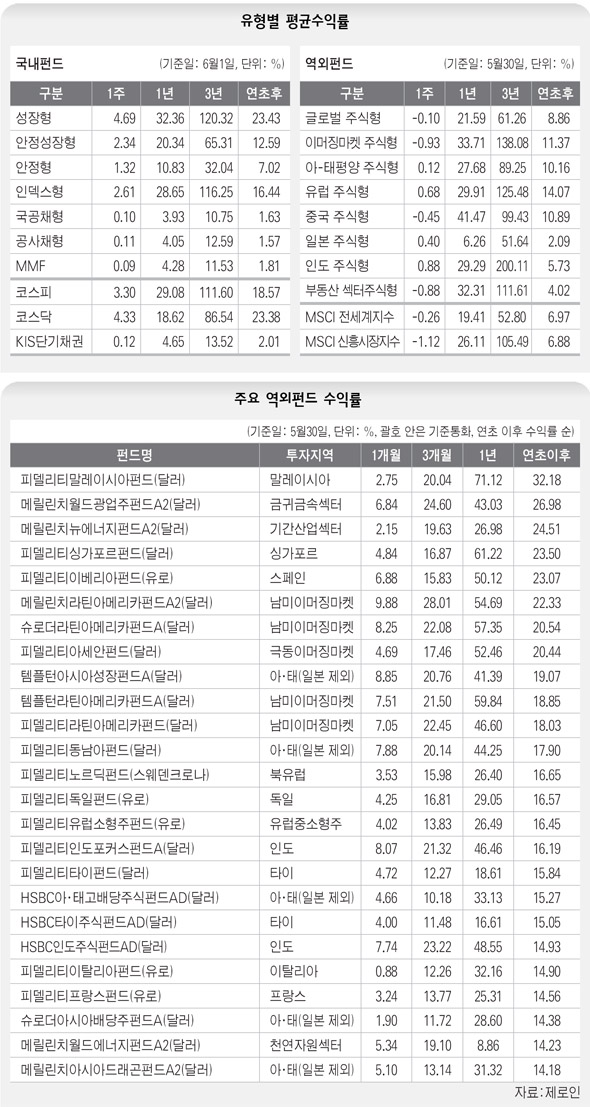 유형별 평균수익률 / 주요 역외펀드 수익률