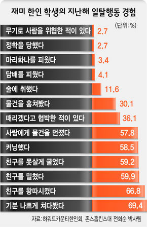 재미 한인 학생회 지난해 일탈행동 경험