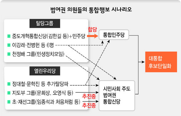 범여권 의원들의 통합행보 시나리오